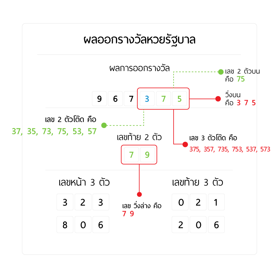 วิธีการออกรางวัลหวยใต้ดินออนไลน์